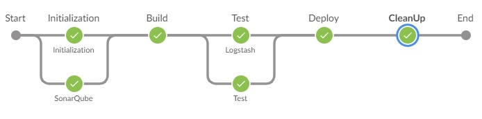 Start 
Initialization 
Initialization 
SonarQube 
Build 
Test 
Logstash 
Test 
Deploy 
Cleanup 
End 